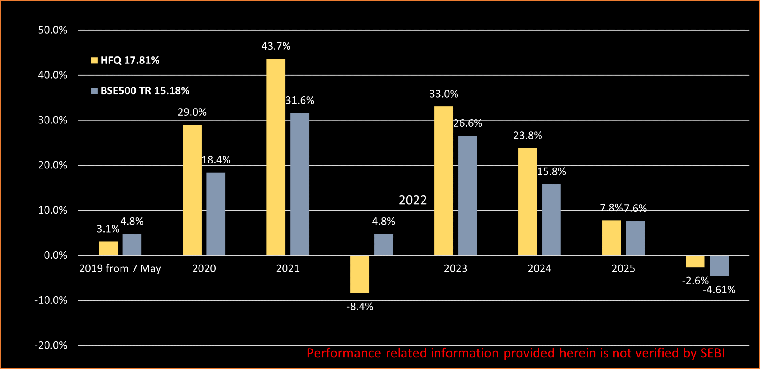 Bar chart comparing annual returns of HFQ and BSE500 TR from 2019 to 2026