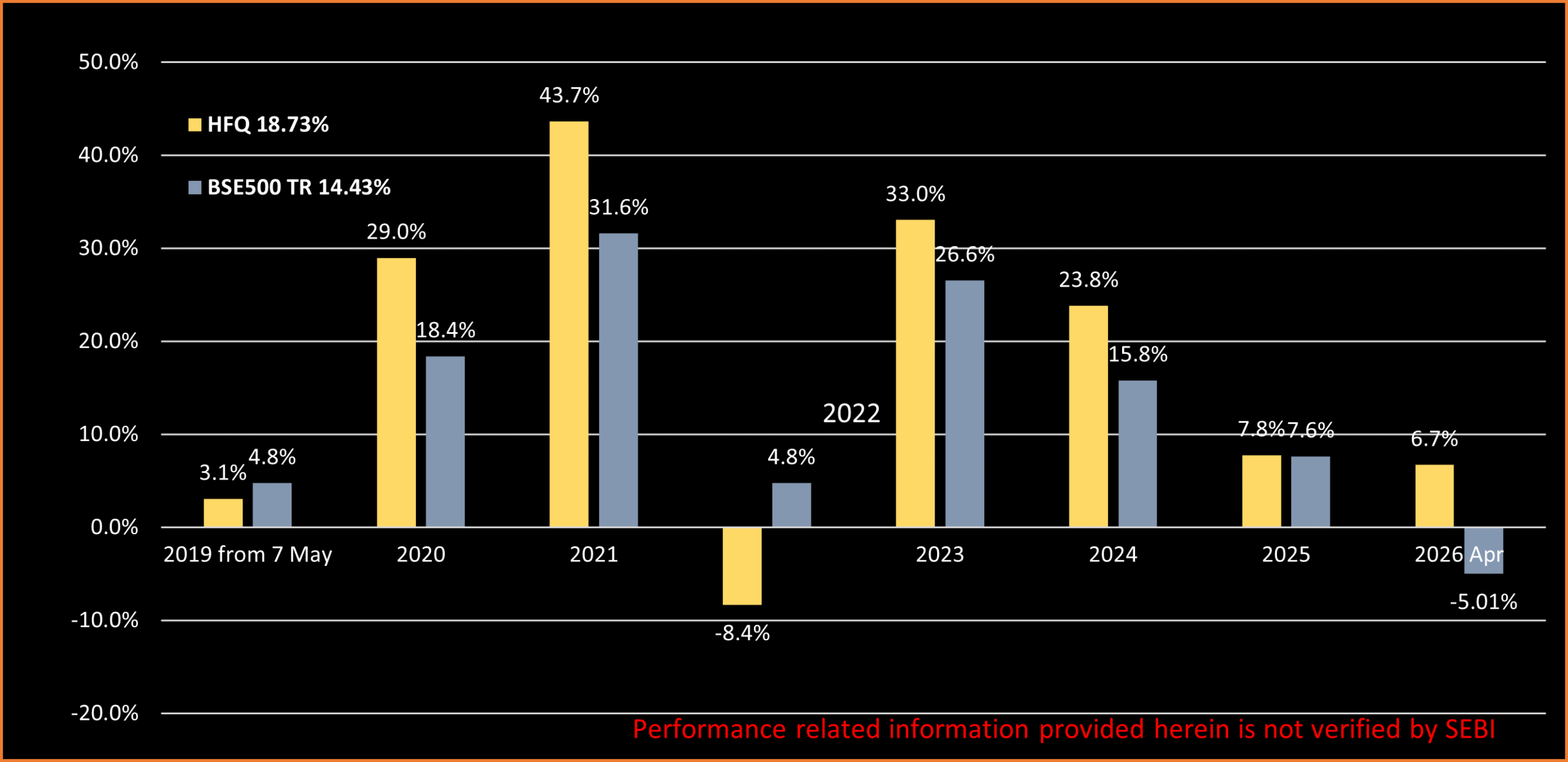 Bar chart comparing annual returns of HFQ and BSE500 TR from 2019 to 2026
